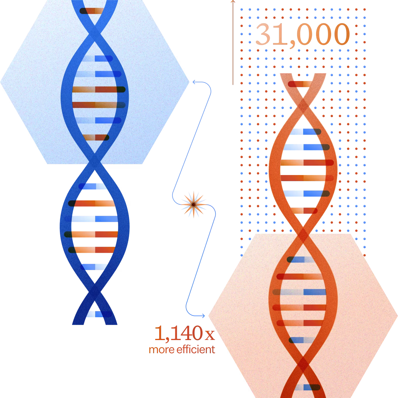 Illustration for large DNA database